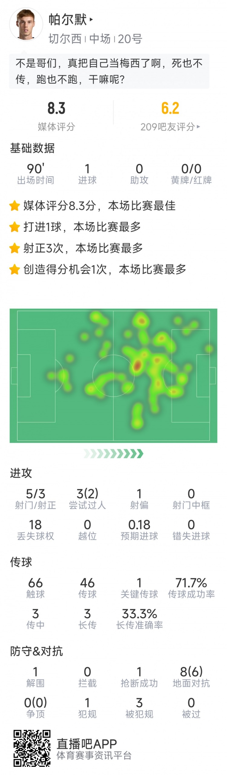 進球難救主，帕爾默本場數(shù)據(jù)：1粒進球，5射3正，評分8.3分