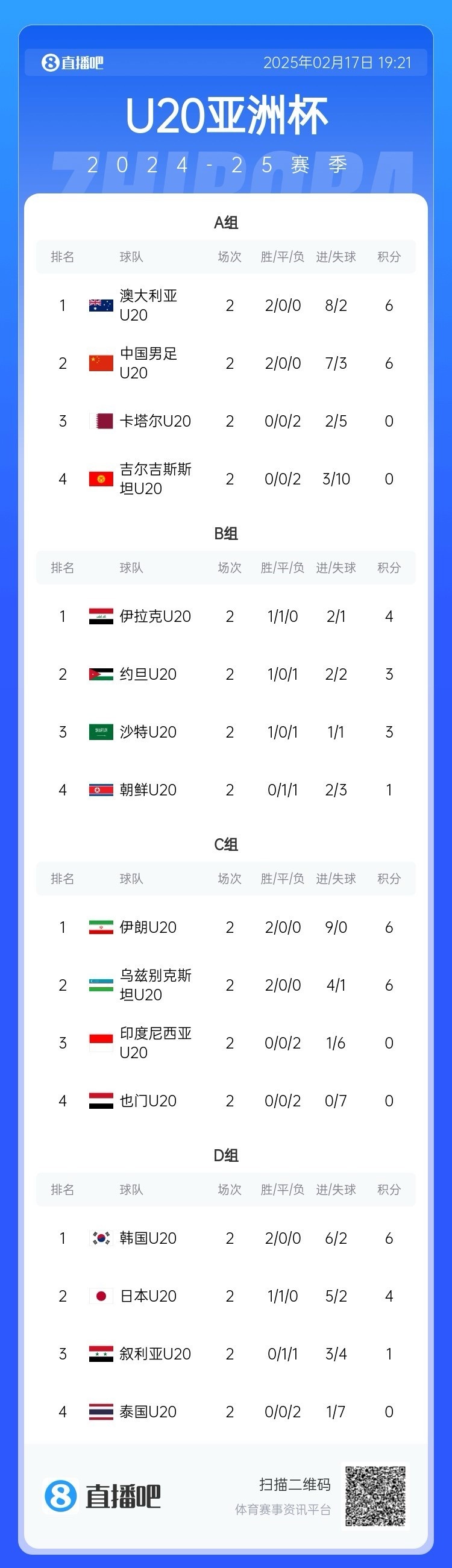 U20亞洲杯小組賽第二輪結(jié)束，中國(guó)、澳大利亞、韓國(guó)等5隊(duì)提前出線