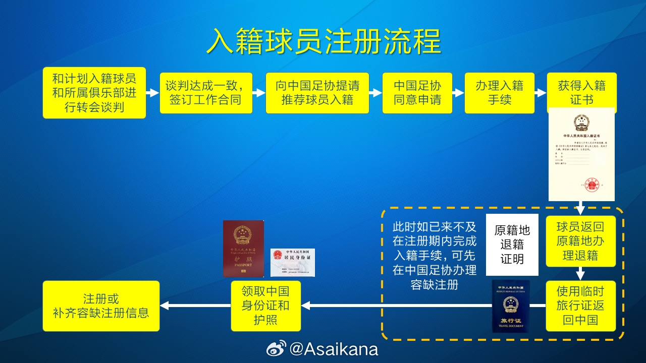 朱藝：塞鳥、奧斯卡以容缺注冊(cè)方式注冊(cè)成內(nèi)援，足協(xié)優(yōu)化相關(guān)規(guī)定