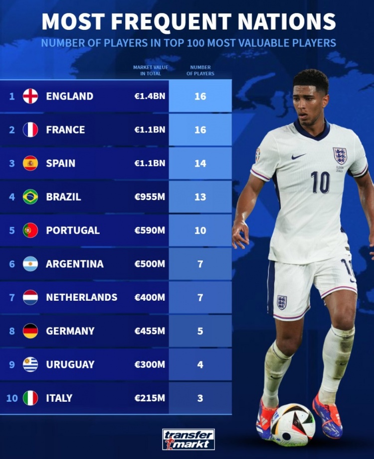 德轉(zhuǎn)列身價(jià)前100球員國籍：英法各16人，西、巴、葡列前五