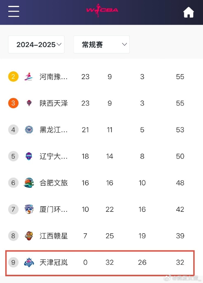 0勝32負！天津女籃一場不勝結(jié)束常規(guī)賽 成十一年來第4支全敗隊