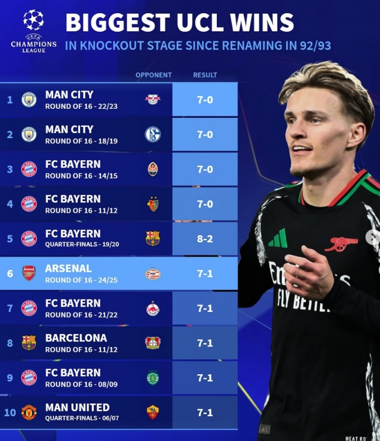 改制后歐冠淘汰賽最大比分勝利榜：拜仁5次單場進球7+，曼城2上榜