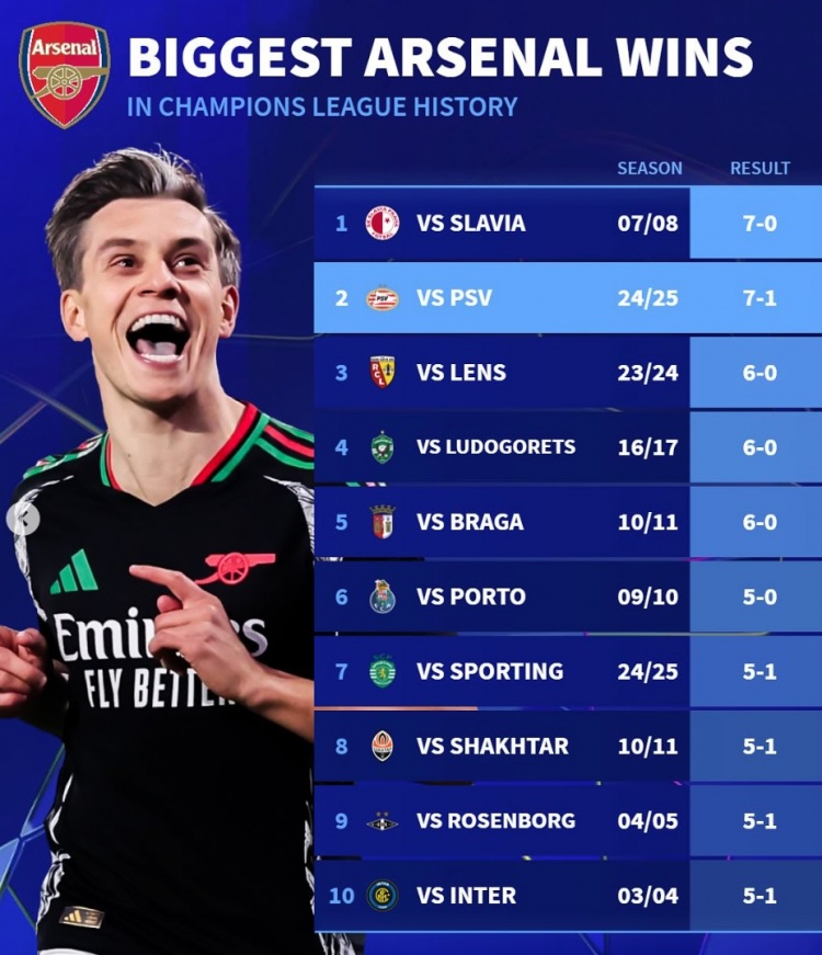 德轉列阿森納隊史歐冠大勝榜：7-0布拉格斯拉維亞、5-1國米