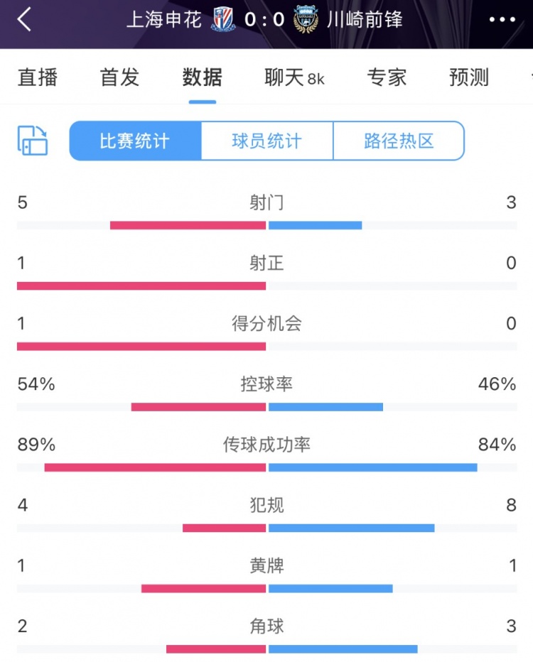 申花vs川崎半場(chǎng)數(shù)據(jù)：幾乎勢(shì)均力敵，射門5比3、射正1比0