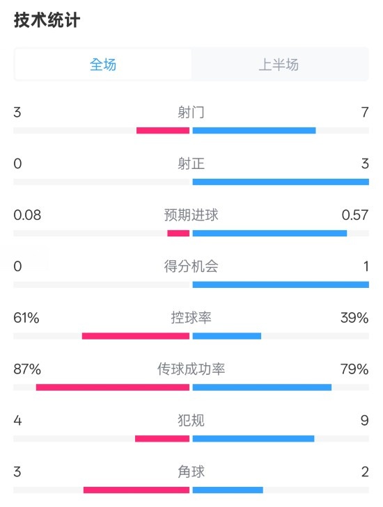 皇社半場0-0曼聯(lián)數(shù)據(jù)：射門3-7，射正0-3，控球率61%-39%