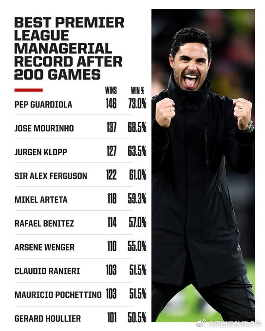 阿爾特塔英超200場勝率59.3%，僅次于瓜帥、穆帥、渣叔、弗格森