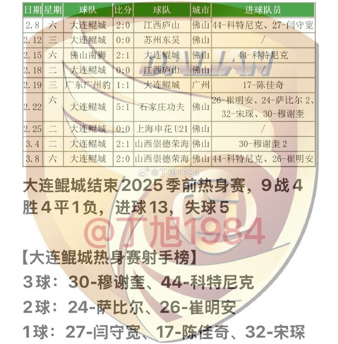 大連鯤城2025季前熱身賽：9戰(zhàn)4勝4平1負(fù) 穆謝奎、科特尼克各入3球