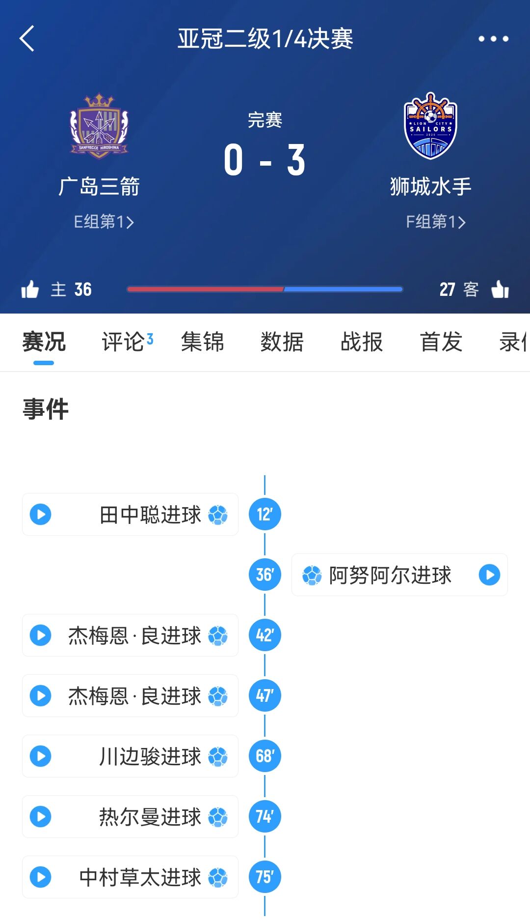 原本6-1勝！官方：廣島三箭在亞冠二違規(guī)使用禁賽球員，被判0-3負(fù)