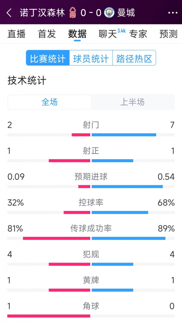 互交白卷，曼城vs諾丁漢森林半場(chǎng)數(shù)據(jù)：射門7-2，射正1-1