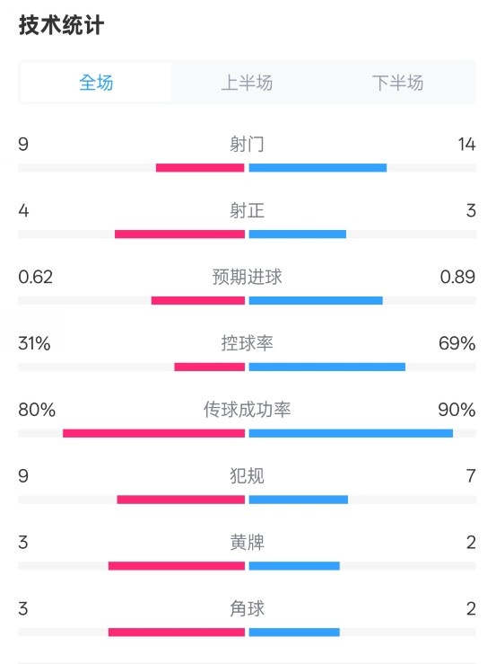 森林1-0曼城全場數(shù)據(jù)：射門9-14，射正4-3，控球率31%-69%