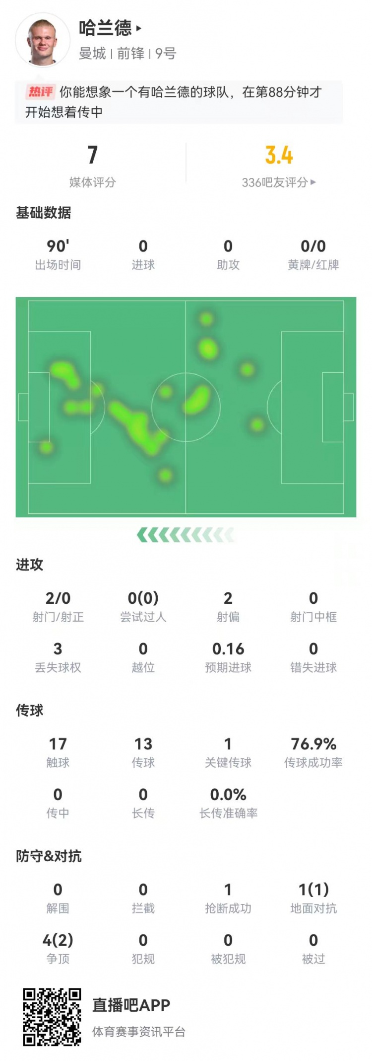 哈蘭德本場2射0正 17觸球+1關(guān)鍵傳球+5對抗3成功 獲評7.0分