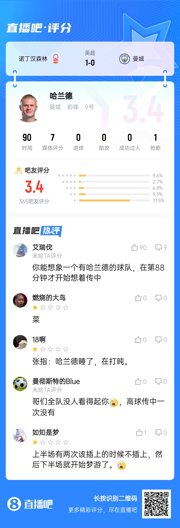 吧友給哈蘭德打3.4分：哥們?nèi)?duì)沒人看得起你，高球傳中一次沒有