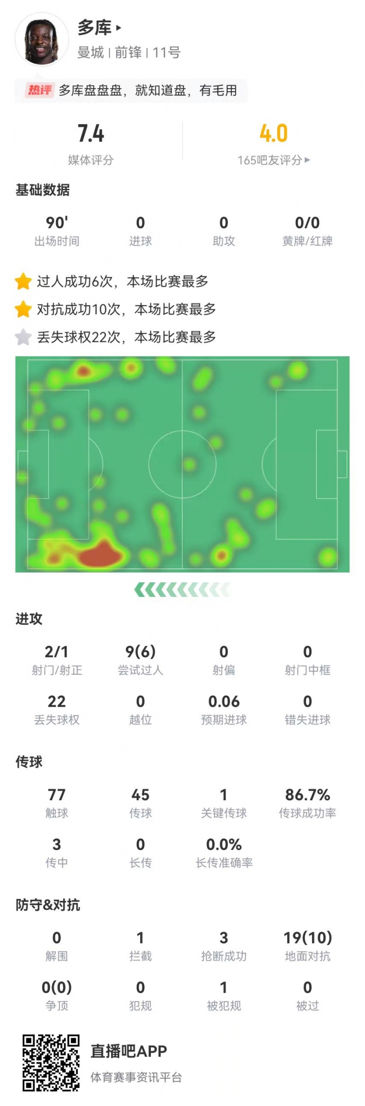 多庫本場9過人6成功 19對抗10成功 22丟失球權(quán)+3搶斷 獲評7.4分