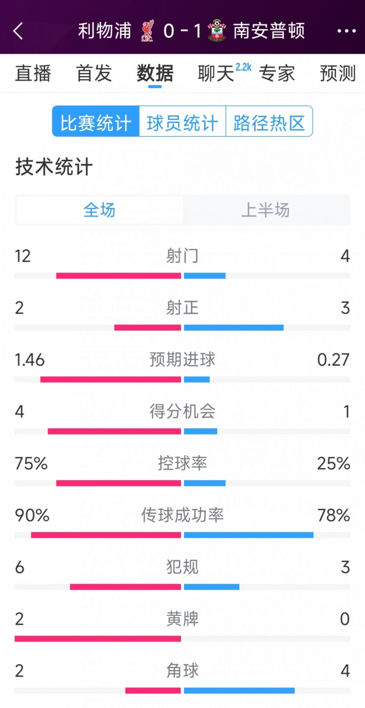 利物浦0-1南安普頓半場數(shù)據(jù)：射門12-4，射正2-3，得分機會4-1