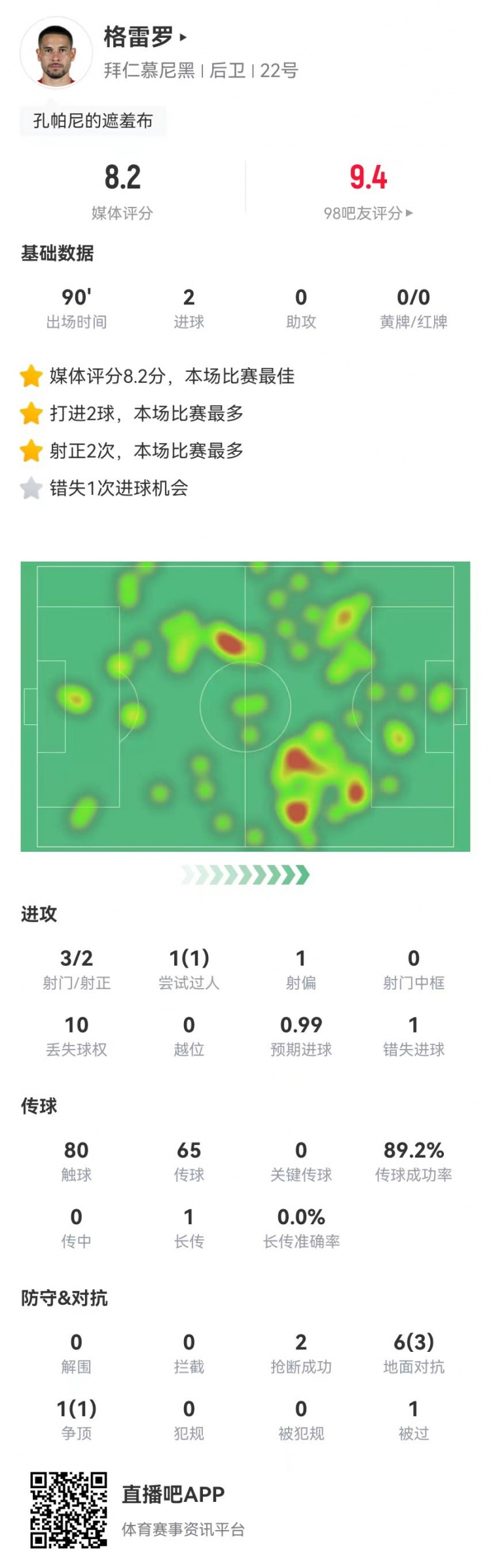 格雷羅本場3射2正進2球+1失良機 7對抗4成功，8.2分全場最高