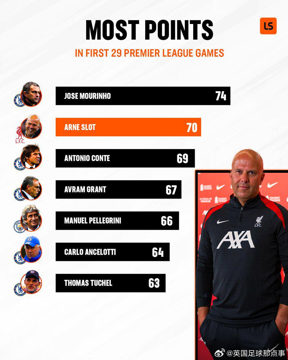 英超主帥前29場積分：穆帥74分第1，斯洛特70分第2，藍(lán)軍主帥霸榜