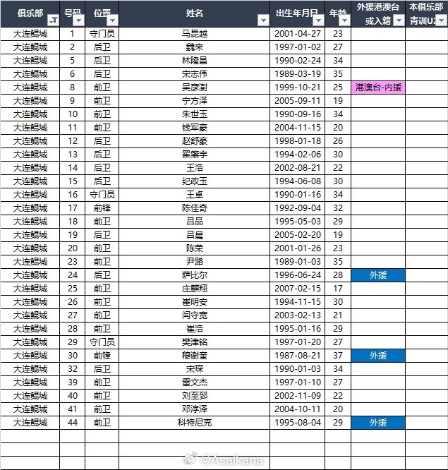 2025中甲聯(lián)賽各參賽隊球員名單（自整理，非官方） ???