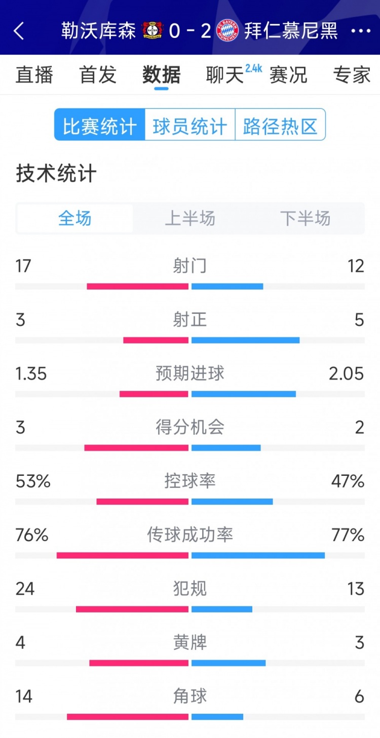 效率致勝，拜仁2-0勒沃庫森全場數(shù)據(jù)：射門12-17，射正5-3