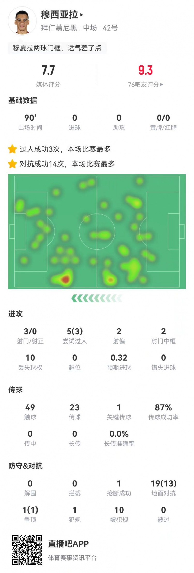 穆西亞拉本場1關(guān)鍵傳球+2中框+10造犯規(guī) 20對(duì)抗14成功 獲評(píng)7.7分