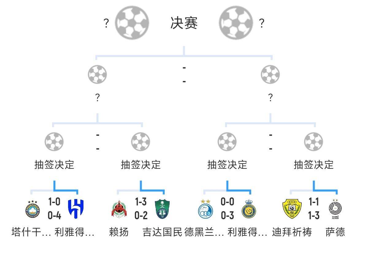 全員惡人！新月+勝利+國(guó)民打亞冠全部輕松晉級(jí)，西亞4強(qiáng)沙特占3席