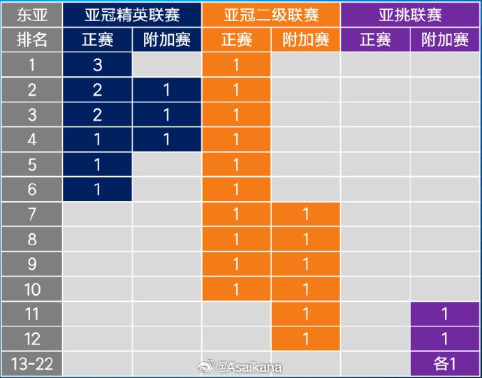 26-27賽季起，中超亞冠名額將被縮至1+1+1 即少1個亞冠精英賽名額