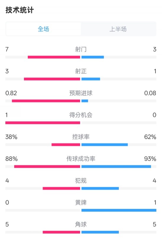 馬競半場1-0皇馬數(shù)據(jù)：射門7-3，射正3-1，控球率38%-62%