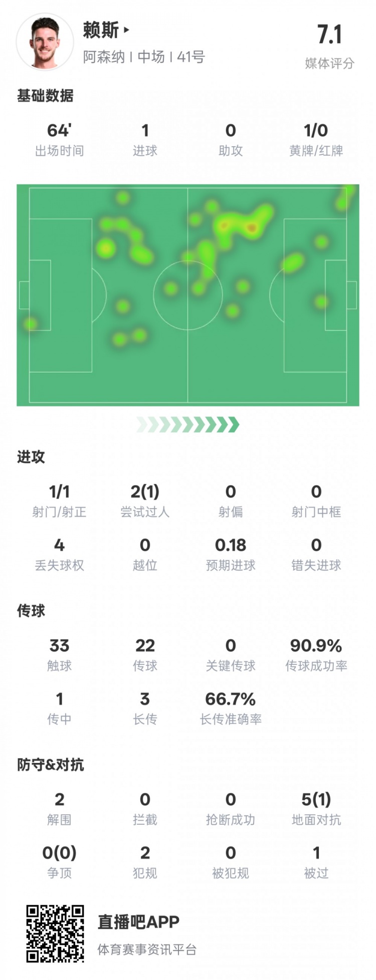 賴斯本場數(shù)據(jù)：1進球2解圍&傳球成功率90.9%，評分7.1