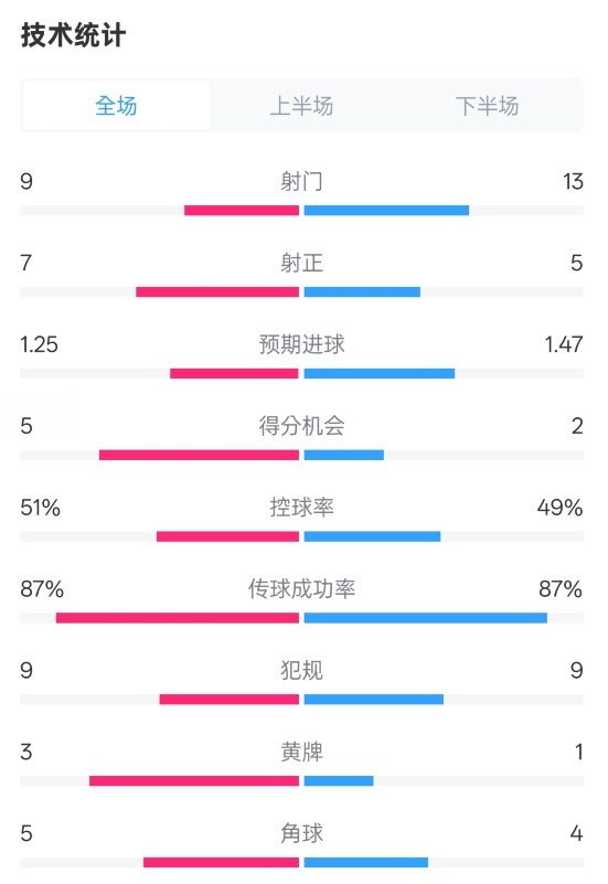 阿森納2-2埃因霍溫全場(chǎng)數(shù)據(jù)：射門(mén)9-13，射正7-5，控球率51%-49%