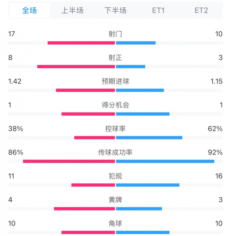 馬競1-0皇馬兩隊數(shù)據(jù)：射門17-10，射正8-3，控球率38%-62%