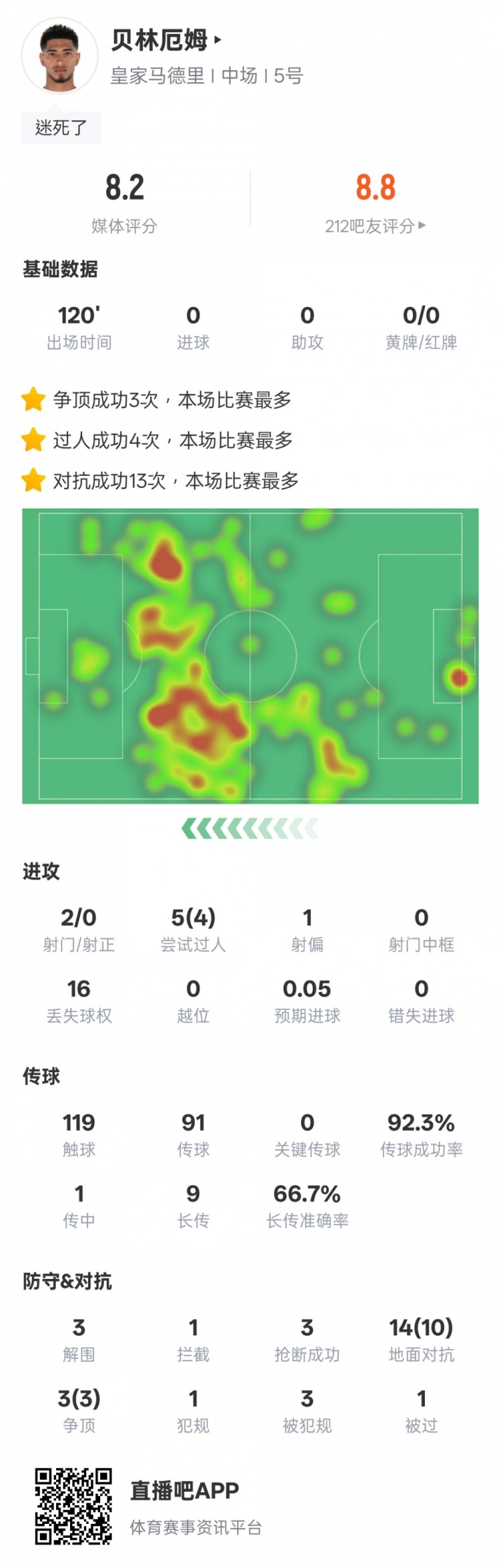 貝林厄姆本場數(shù)據(jù)：4過人成功3解圍3搶斷，評分8.2