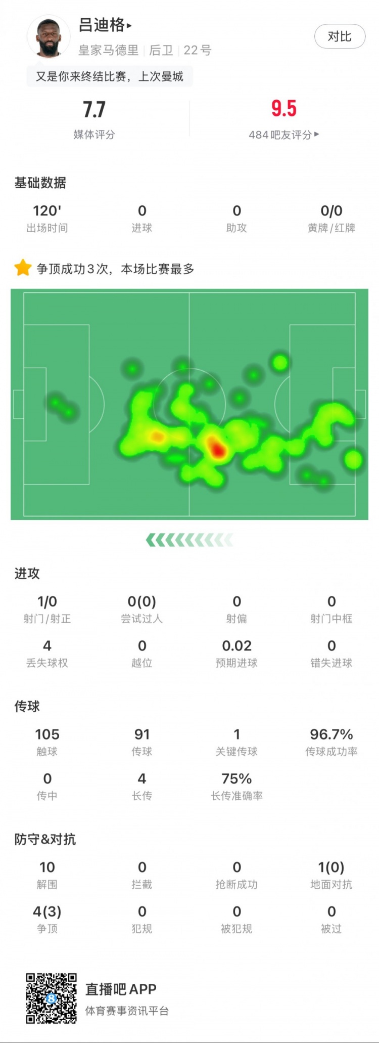 呂迪格本場數據：點球大戰(zhàn)制勝，10次解圍，傳球成功率97%