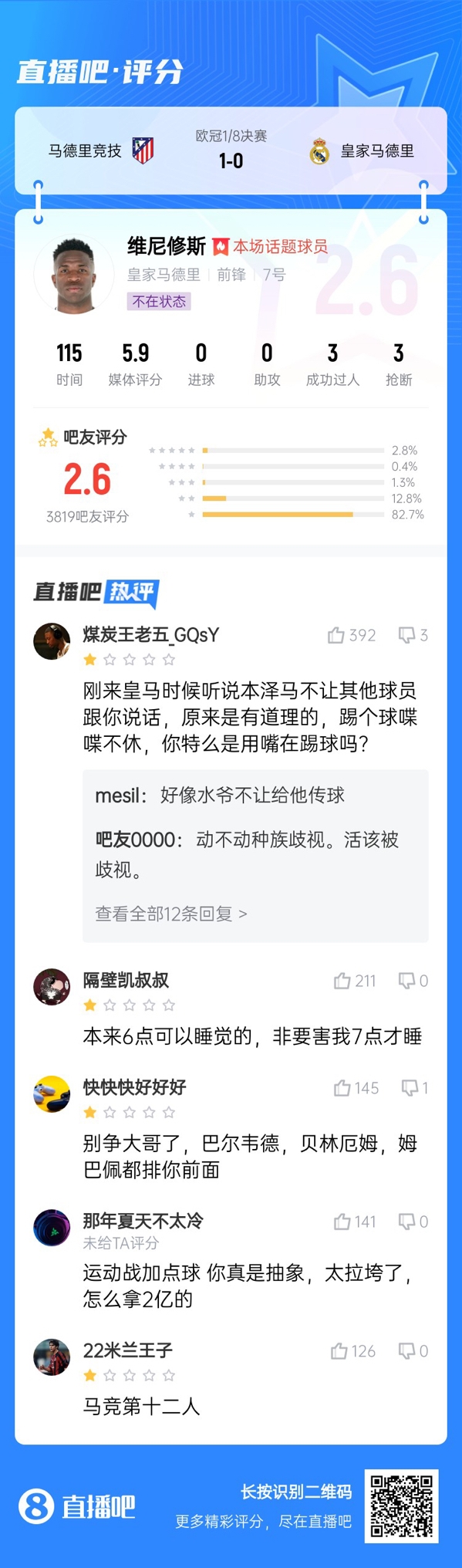 雖然晉級但...吧友不滿維尼修斯表現(xiàn)：2.6分！全隊為你擦屁股