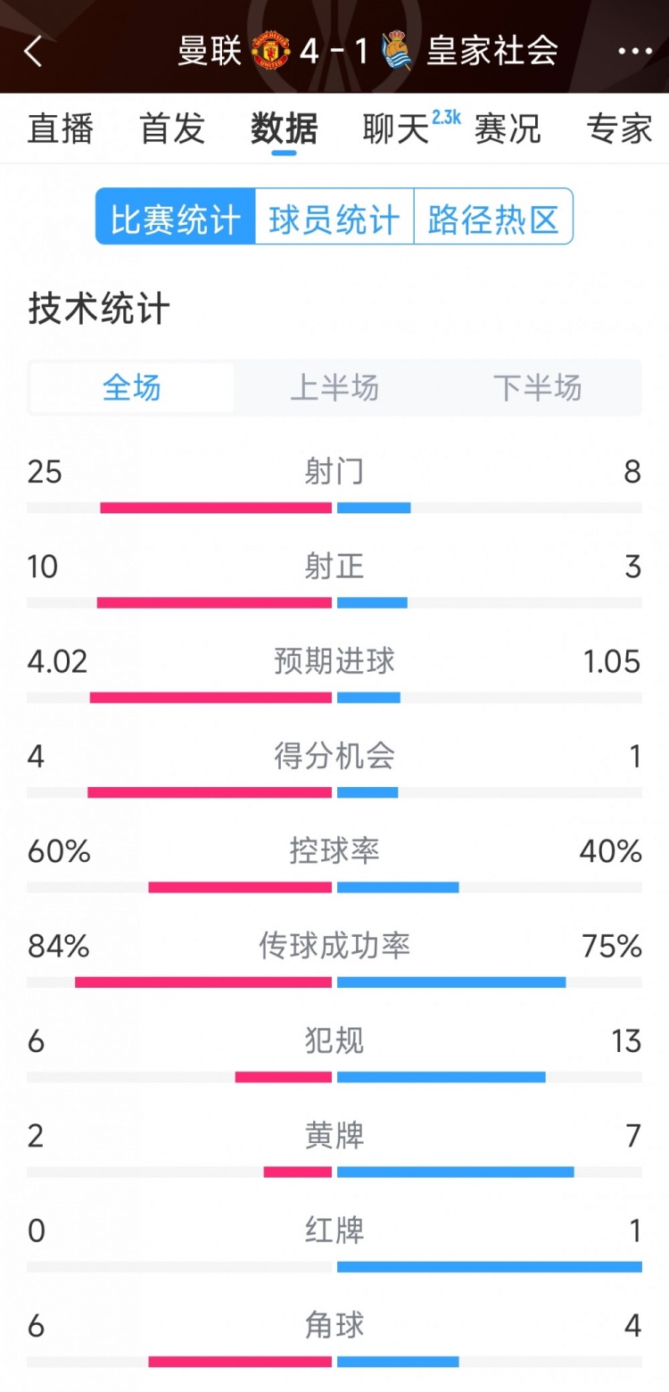 曼聯(lián)4-1皇家社會(huì)全場(chǎng)數(shù)據(jù)：射門(mén)25-8，射正10-3，得分機(jī)會(huì)4-1