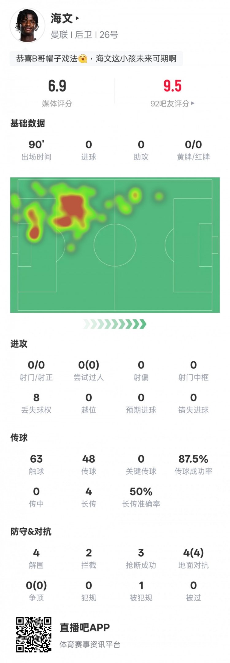 海文本場數(shù)據(jù)：4解圍2攔截3搶斷&4次地面對抗均成功，評分6.9