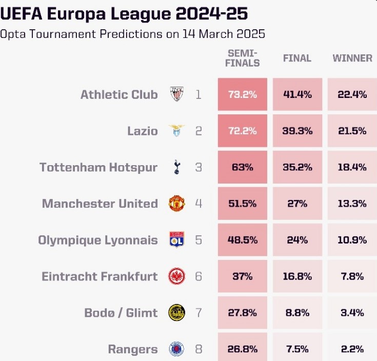 OPTA列本賽季歐聯(lián)杯奪冠概率：畢爾巴鄂競(jìng)技居首，曼聯(lián)第四