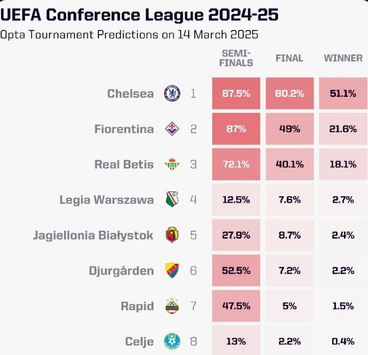 OPTA列本賽季歐協(xié)聯(lián)奪冠概率：切爾西大幅領(lǐng)跑，貝蒂斯第三
