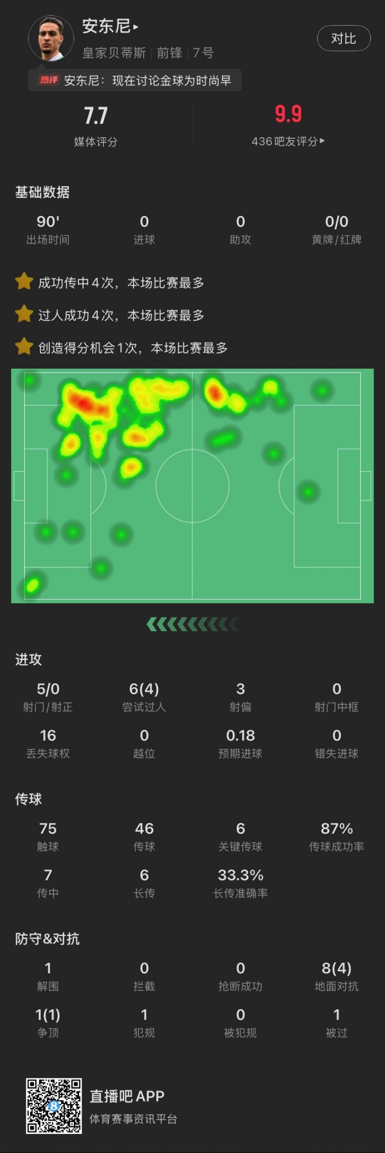 依然圓神！安東尼本場：造逆轉(zhuǎn)進(jìn)球，6關(guān)鍵傳球，6次過人成功4次
