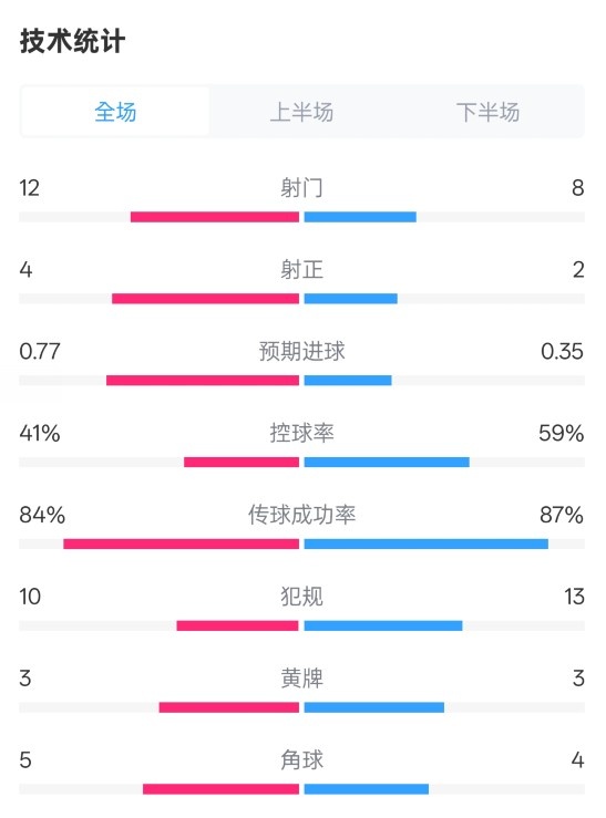 阿森納1-0切爾西全場數(shù)據(jù)：射門12-8，射正4-2，控球率41%-59%