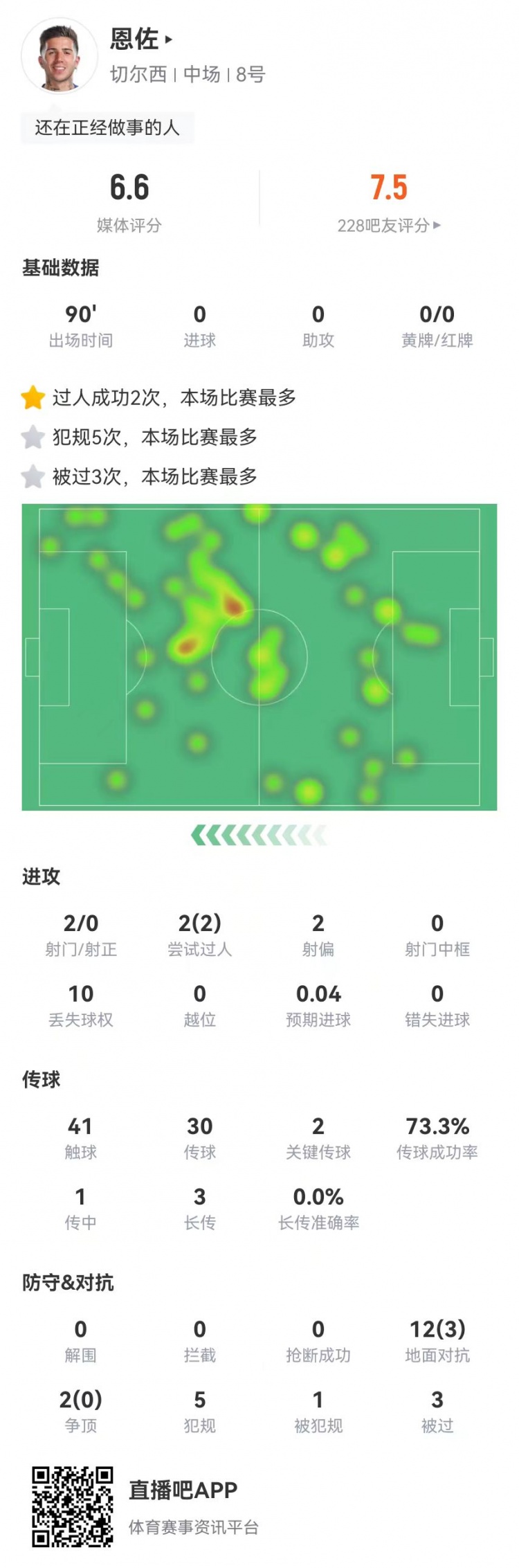 恩佐本場2射0正+2關(guān)鍵傳球，14對抗3成功+5犯規(guī)3被過 獲評6.6分