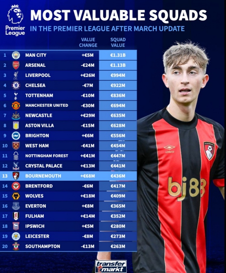 英超球隊(duì)身價(jià)榜：曼城13.1億歐居首，槍手次席，利物浦第三