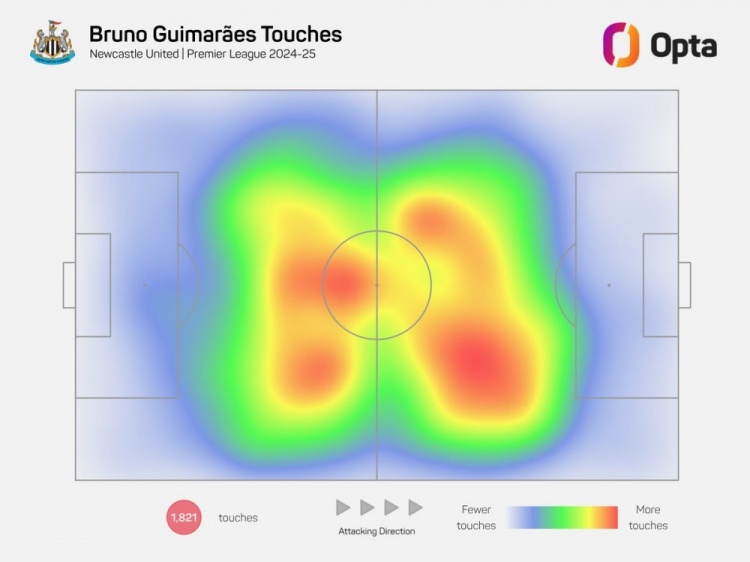 熱力圖B2B！紐卡核心吉馬良斯本賽季跑動(dòng)310.9公里，英超同期最多
