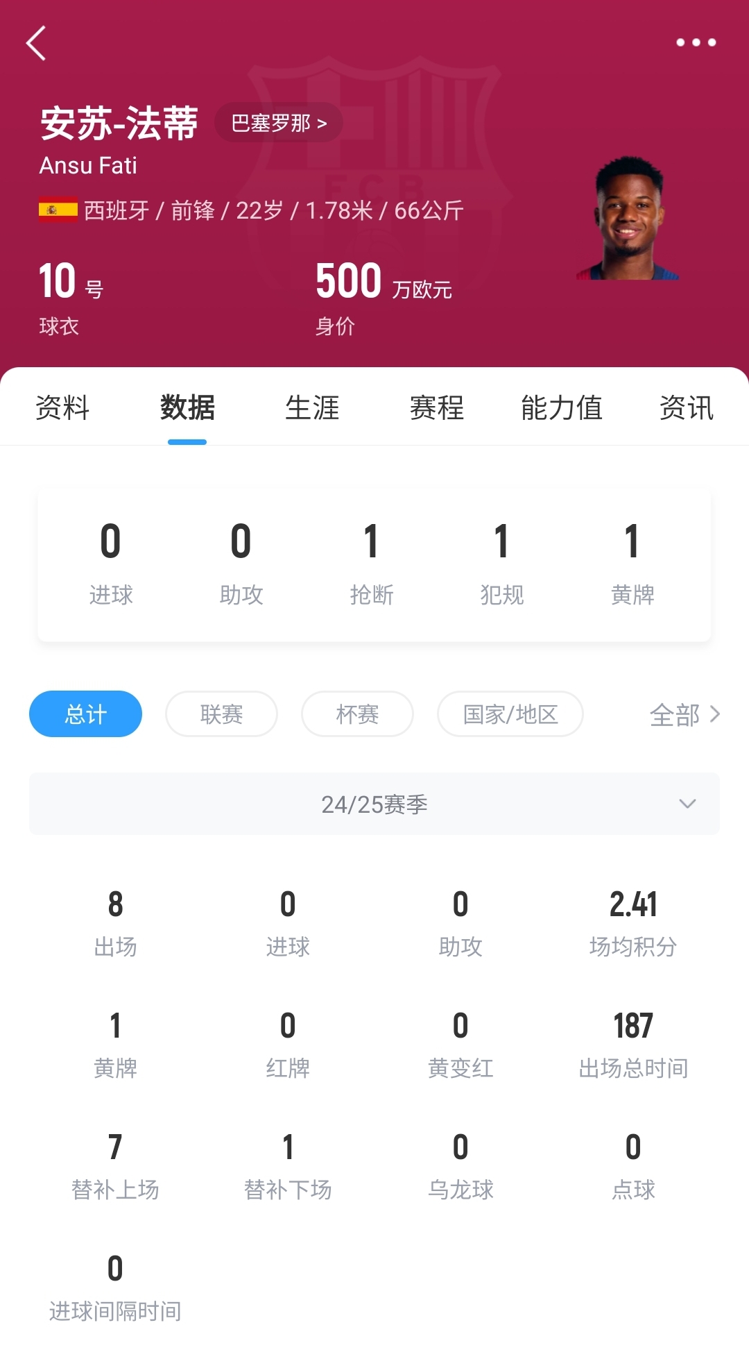 22歲身價剩500萬！法蒂重傷后巴薩高薪續(xù)約6年，現(xiàn)合同剩3150萬歐