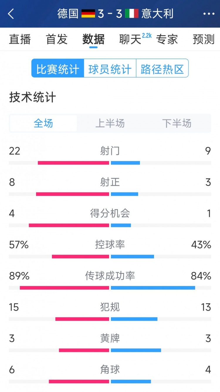 進(jìn)球大戰(zhàn)！德國3-3意大利全場數(shù)據(jù)：射門22-9，射正8-3