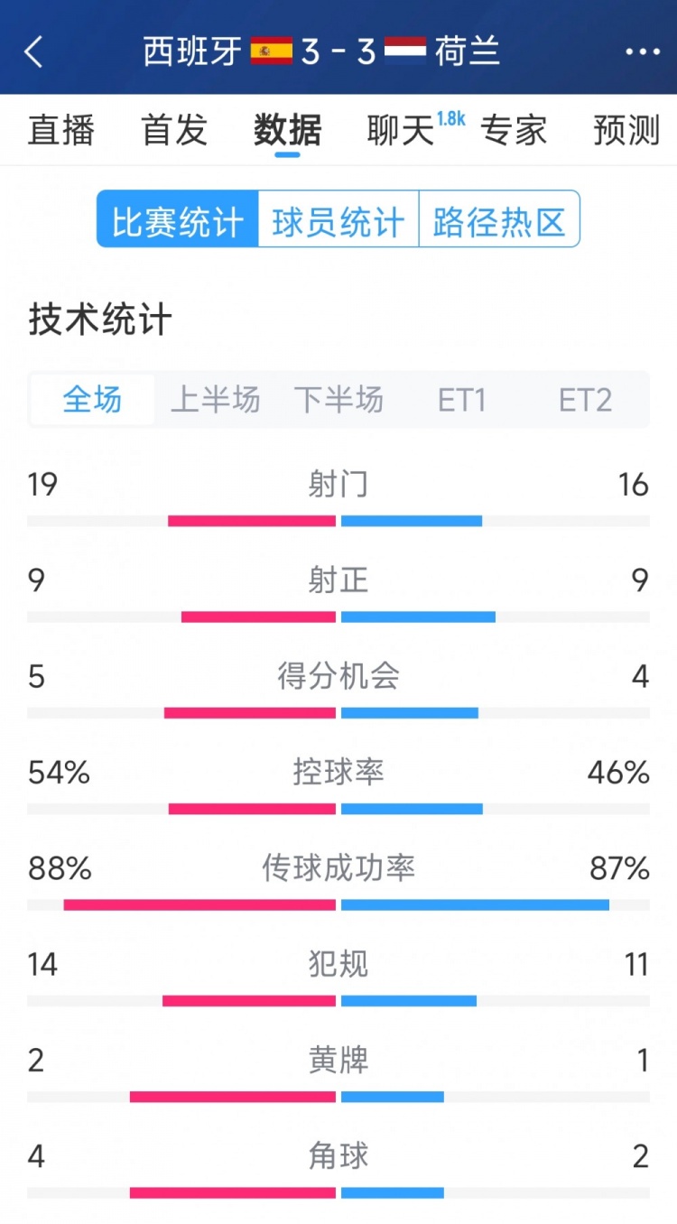 勢(shì)均力敵，西班牙3-3荷蘭120分鐘數(shù)據(jù)：射門(mén)19-16，射正9-9