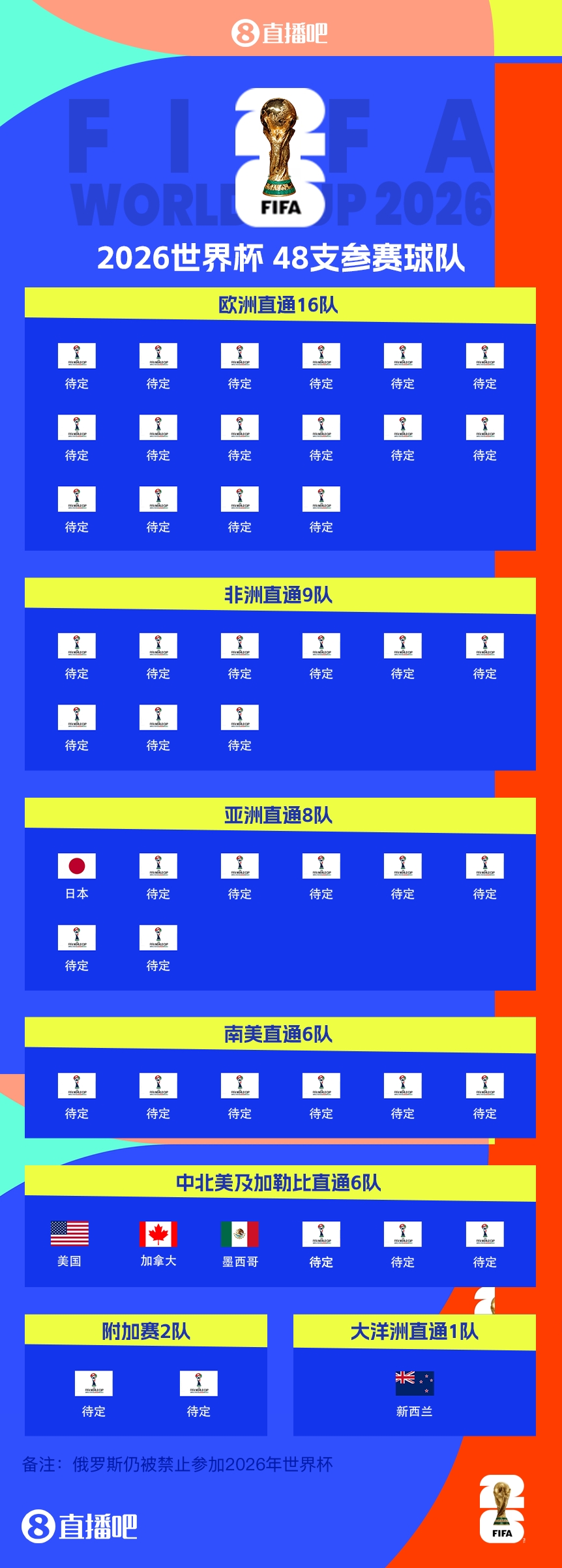 FIFA排名只高國足1位！新西蘭直通2026世界杯，東道主外第二隊(duì)
