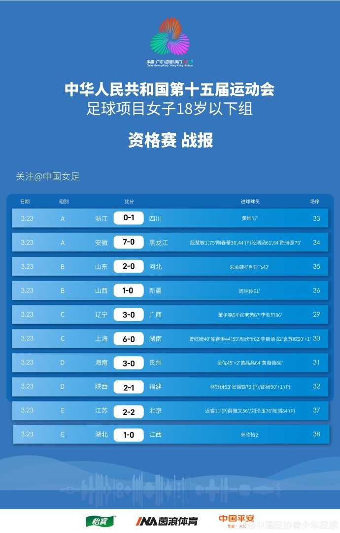 全運(yùn)會(huì)女足U18資格賽（CD組）第5輪、（ABE組）第3輪賽果+積分榜