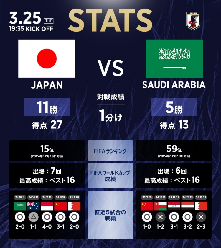 日本vs沙特數(shù)據(jù)：相互戰(zhàn)績?nèi)毡?1勝1平5負(fù)，進(jìn)27球丟13球