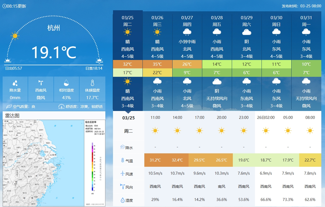 坐鎮(zhèn)杭州戰(zhàn)澳洲！杭州今日氣溫17-32℃，國足比賽時(shí)26.5℃左右