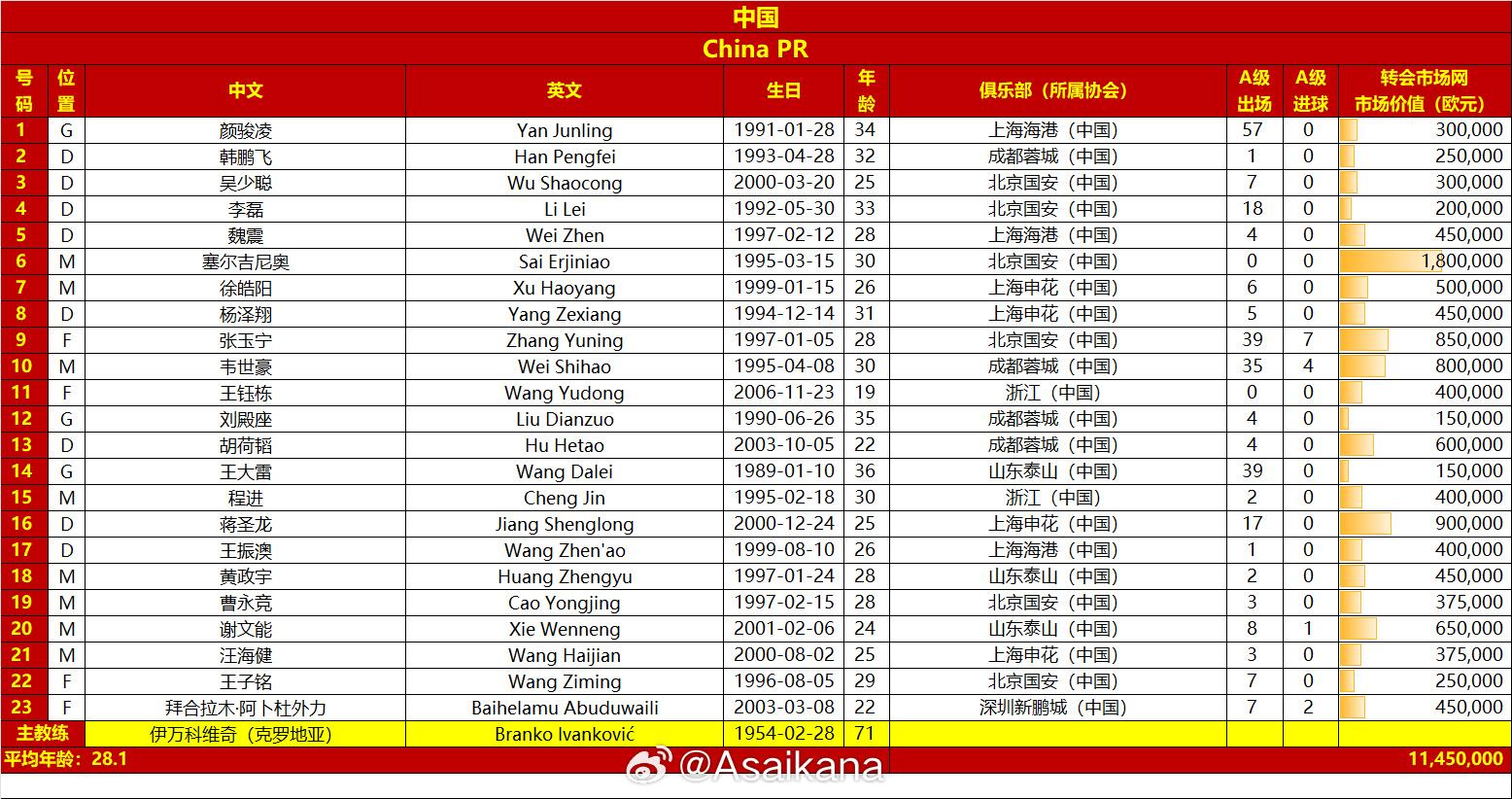 國足戰(zhàn)澳大利亞23人名單：王鈺棟首次入選，李源一落選塞鳥在列