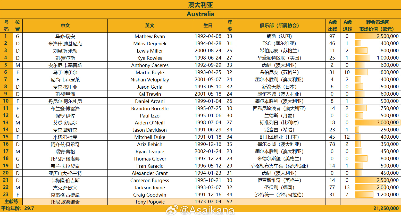 澳大利亞戰(zhàn)國足23人名單：古德溫、杜克入選，身價(jià)2125萬歐